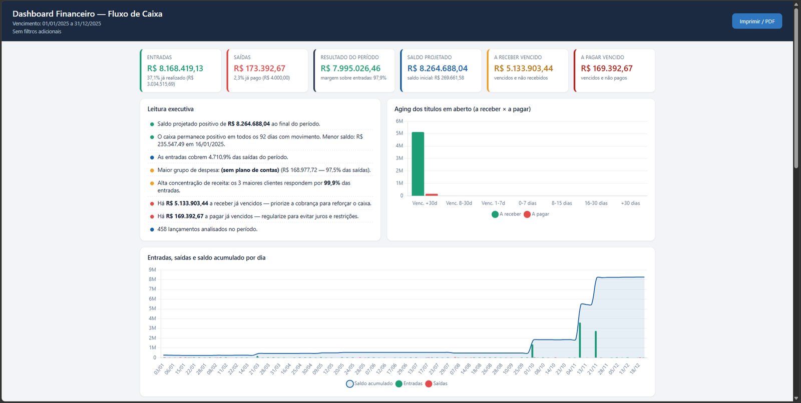 Dashboard financeiro do Korpix com leitura executiva, aging de títulos e evolução diária do caixa